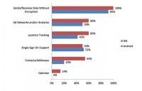 Estudo revela: Aplicações iOS trazem mais risco ao utilizador do que as Android.