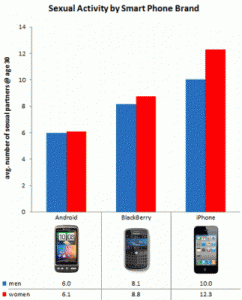 Utilizadores do iPhone são mais activos sexualmente, e mais fáceis de infectar com vírus.