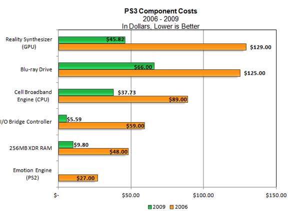 PS3-cost
