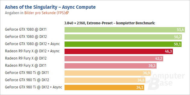 GTX-1080-Ashes-Of-The-Singularity-DirectX-12-Async-Compute-Performance-4K-Extreme