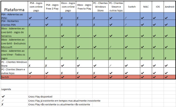 Toda a realidade sobre o Cross Play em todas as plataformas 