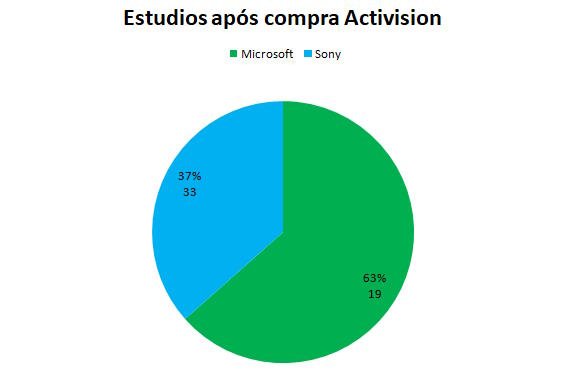 CEO da Microsoft quer fim dos jogos exclusivos e culpa Sony por